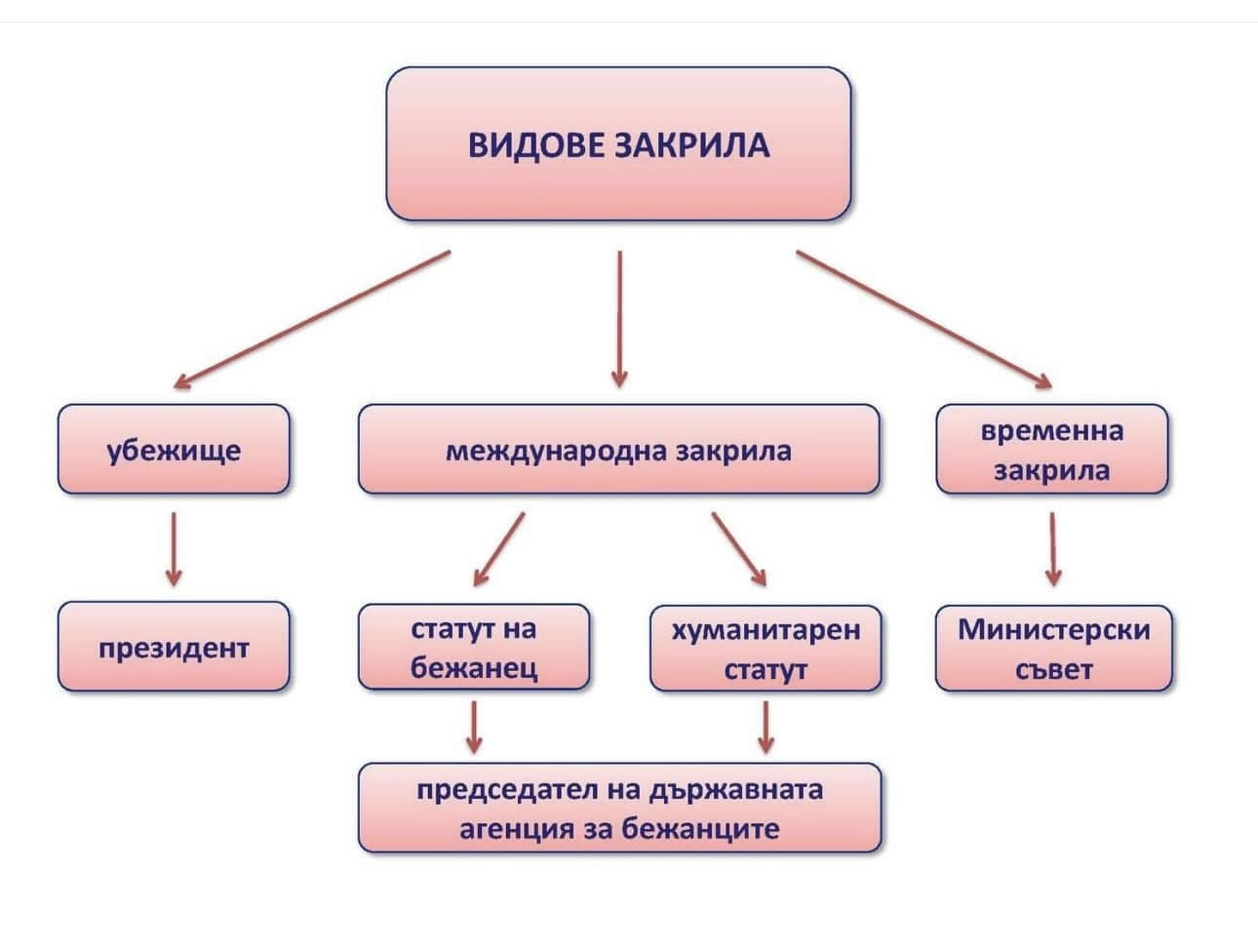 Ochrona uchodźców i azyl — status ochrony międzynarodowej